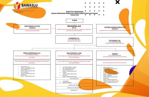 Struktur Organisasi Bawaslu Kabupaten Musi Rawas Tahun 2025